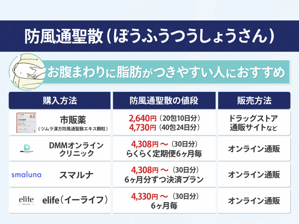防風通聖散（ぼうふうつうしょうさん）はお腹まわりに脂肪がつきやすい人におすすめ